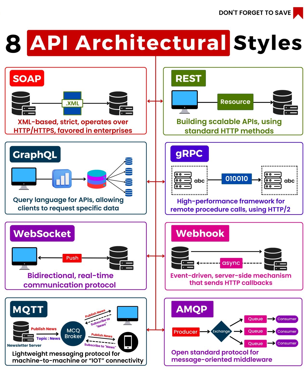 API Architectural Styles
